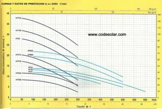 Pedrollo HF Prestacion Caudal Presion min