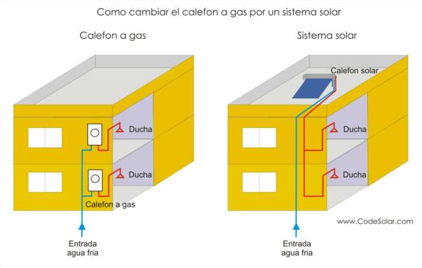 Como cambiar calefon a gas por sistema solar